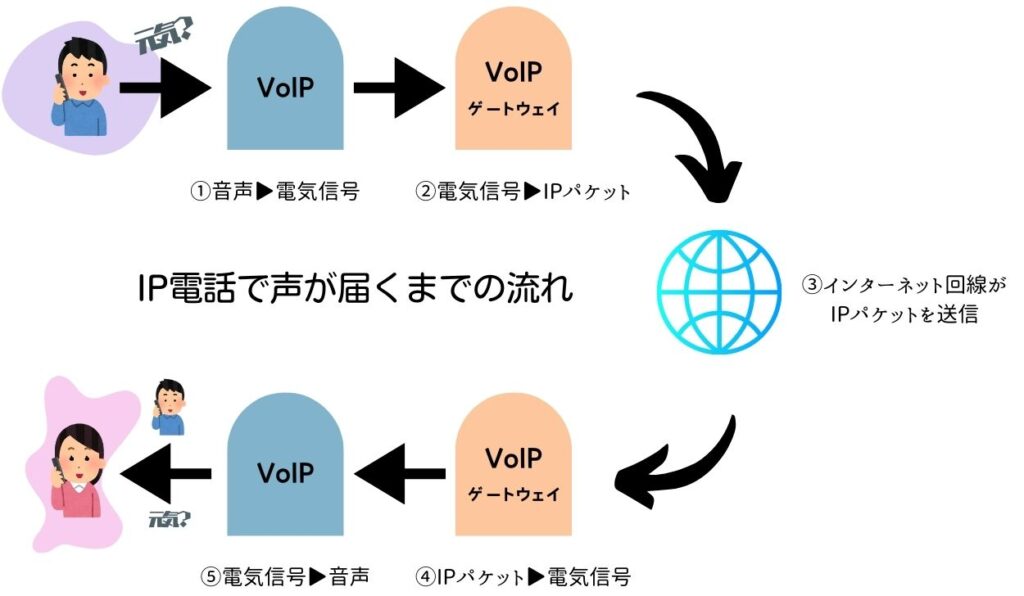 IP電話の仕組み