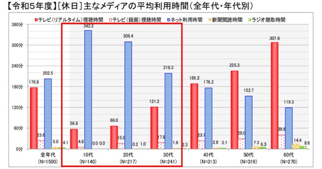 テレビ視聴の低下（休日）